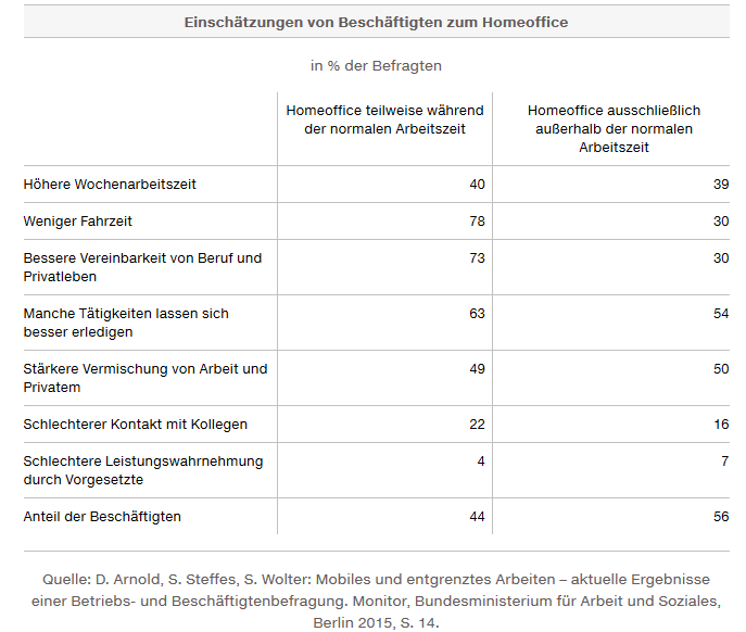 Einschätzung von Beschäftigten zum Homeoffice | office supplies 24