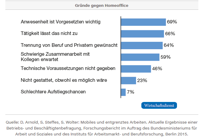 Gründe gegen Homeoffice | office supplies 24