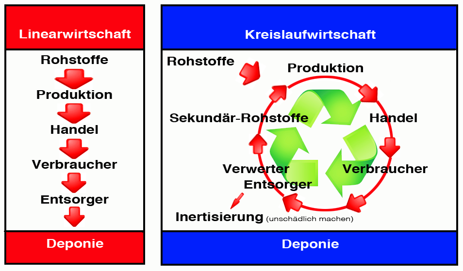 Kreislauf vs Linearwirtschaft | office supplies 24 gmbH