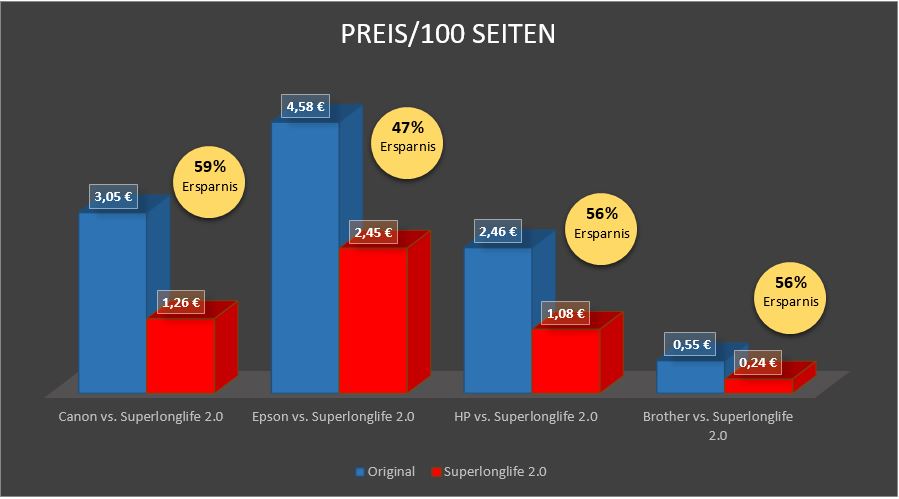 Druckkostenvergleich_HP_Canon_Brother_Epson