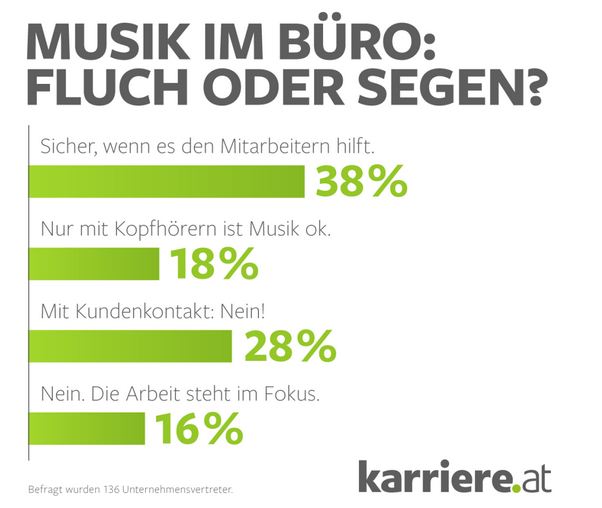 Musik im Büro: Fluch oder Segen?